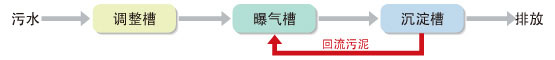 2 泳动床的处理流程 (污泥回流方式)图