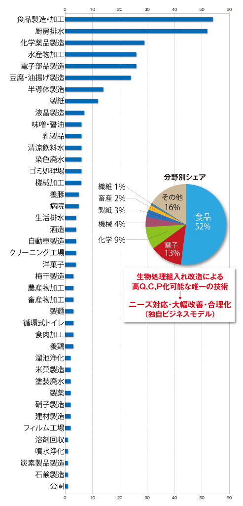 分野別納入実績グラフ