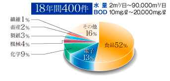 販売先の業種別区分図表