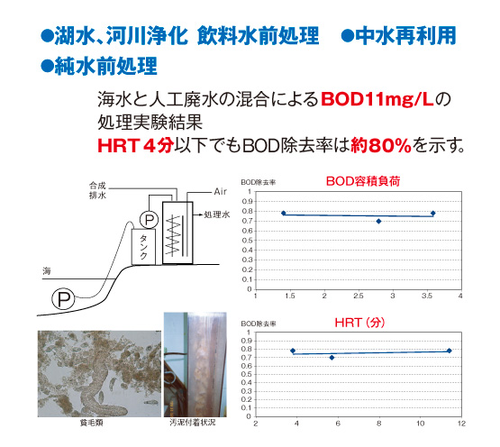 清（低濃度汚水超高速浄化）1