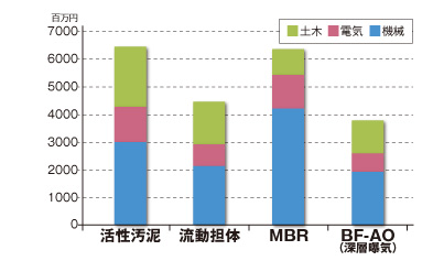 建設コスト比較図